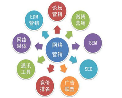 教你廊坊網(wǎng)絡(luò)營銷推廣軟件哪家好。