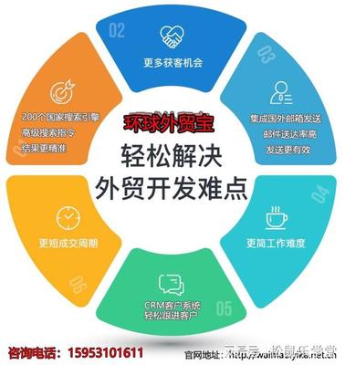 如何通過主動營銷外貿(mào)軟件,一步步開發(fā)海外客戶
