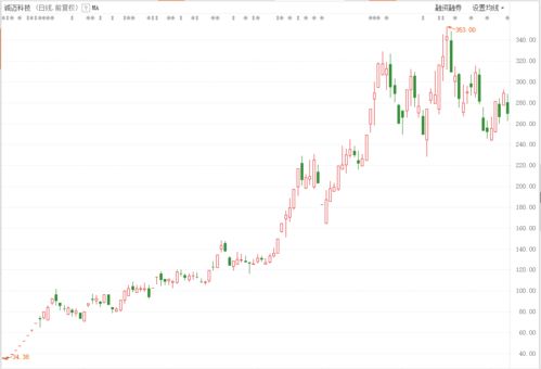 股價(jià)暴漲公司多次發(fā)文澄清 妖股 誠邁科技今收問詢函